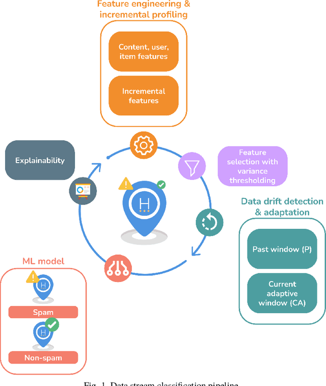 Figure 2 for Online detection and infographic explanation of spam reviews with data drift adaptation