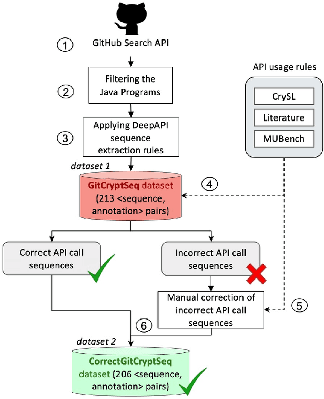 Figure 2 for GitHub Considered Harmful? Analyzing Open-Source Projects for the Automatic Generation of Cryptographic API Call Sequences