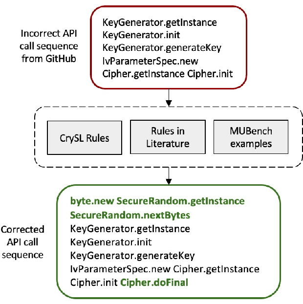 Figure 3 for GitHub Considered Harmful? Analyzing Open-Source Projects for the Automatic Generation of Cryptographic API Call Sequences