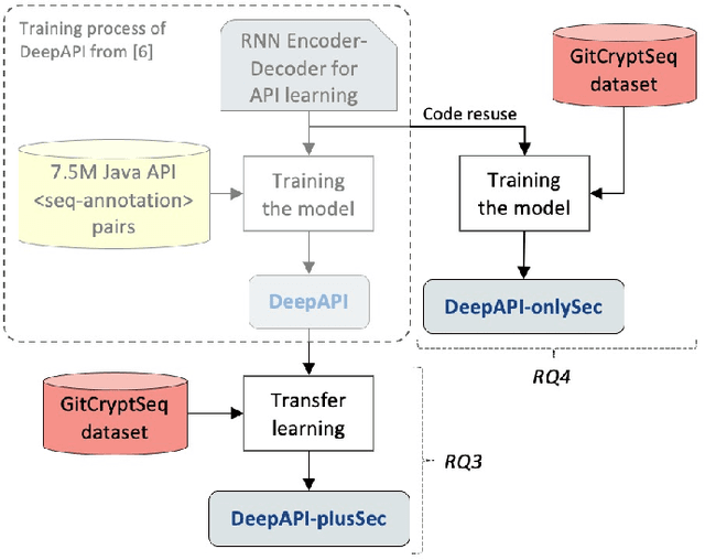 Figure 4 for GitHub Considered Harmful? Analyzing Open-Source Projects for the Automatic Generation of Cryptographic API Call Sequences