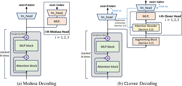 Figure 1 for Clover: Regressive Lightweight Speculative Decoding with Sequential Knowledge