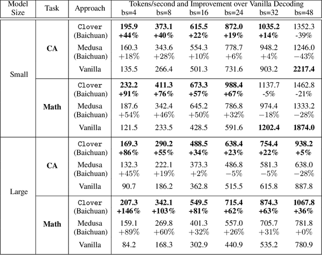 Figure 2 for Clover: Regressive Lightweight Speculative Decoding with Sequential Knowledge