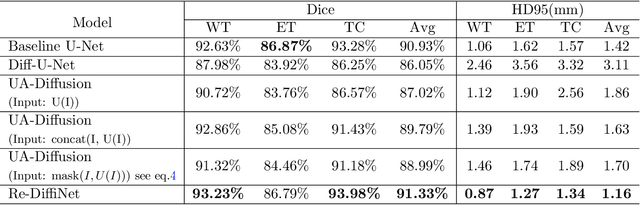 Figure 2 for Re-DiffiNet: Modeling discrepancies loss in tumor segmentation using diffusion models