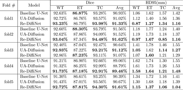 Figure 3 for Re-DiffiNet: Modeling discrepancies loss in tumor segmentation using diffusion models