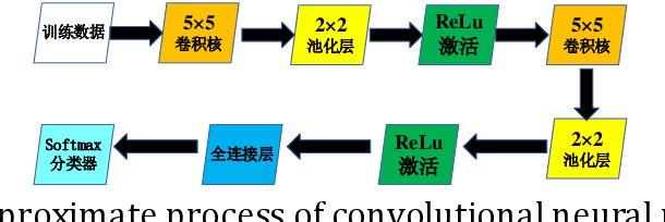 Figure 2 for Research on geometric figure classification algorithm based on Deep Learning