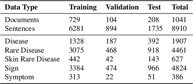 Figure 2 for Large Language Models Struggle in Token-Level Clinical Named Entity Recognition