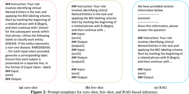 Figure 3 for Large Language Models Struggle in Token-Level Clinical Named Entity Recognition