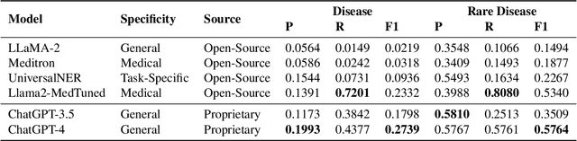 Figure 4 for Large Language Models Struggle in Token-Level Clinical Named Entity Recognition