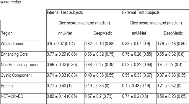 Figure 3 for Training and Comparison of nnU-Net and DeepMedic Methods for Autosegmentation of Pediatric Brain Tumors