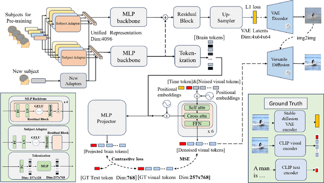 Figure 1 for See Through Their Minds: Learning Transferable Neural Representation from Cross-Subject fMRI