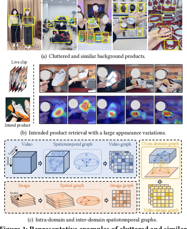 Figure 1 for Spatiotemporal Graph Guided Multi-modal Network for Livestreaming Product Retrieval