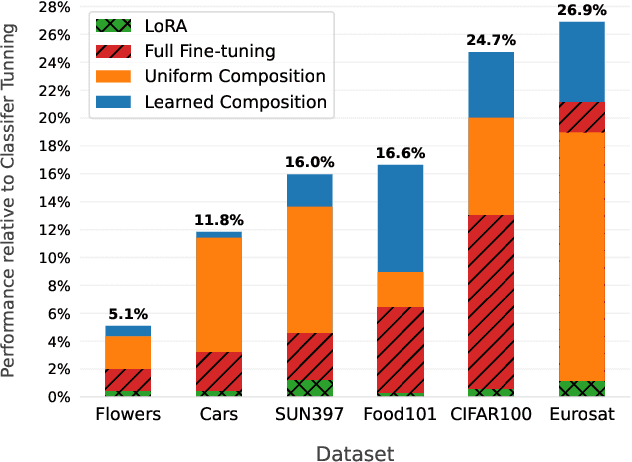 Figure 1 for Does Combining Parameter-efficient Modules Improve Few-shot Transfer Accuracy?