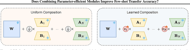 Figure 3 for Does Combining Parameter-efficient Modules Improve Few-shot Transfer Accuracy?