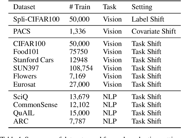 Figure 2 for Does Combining Parameter-efficient Modules Improve Few-shot Transfer Accuracy?