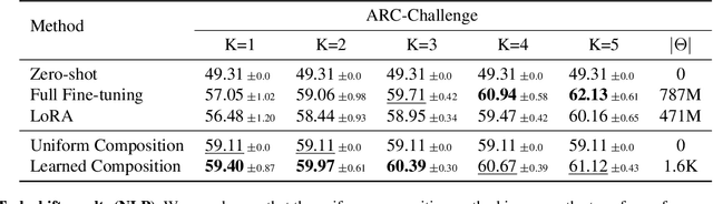 Figure 4 for Does Combining Parameter-efficient Modules Improve Few-shot Transfer Accuracy?