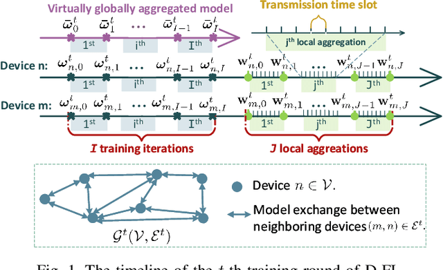 Figure 1 for Decentralized Federated Learning Over Imperfect Communication Channels