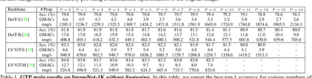 Figure 2 for GTP-ViT: Efficient Vision Transformers via Graph-based Token Propagation