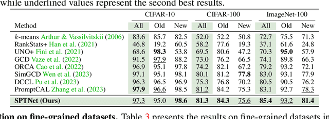 Figure 3 for SPTNet: An Efficient Alternative Framework for Generalized Category Discovery with Spatial Prompt Tuning