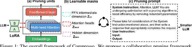 Figure 1 for Compresso: Structured Pruning with Collaborative Prompting Learns Compact Large Language Models