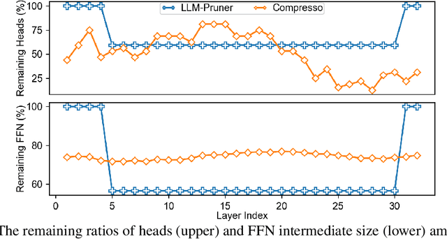 Figure 3 for Compresso: Structured Pruning with Collaborative Prompting Learns Compact Large Language Models