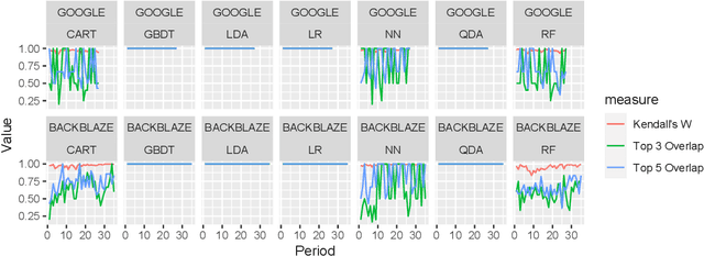 Figure 4 for Towards a consistent interpretation of AIOps models