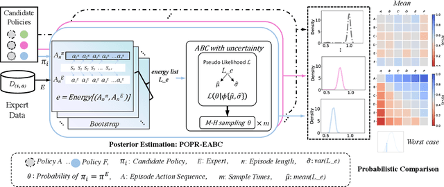 Figure 1 for Probabilistic Offline Policy Ranking with Approximate Bayesian Computation