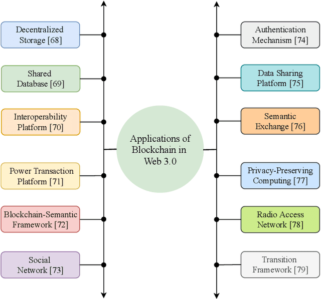 Figure 3 for A Survey of Blockchain, Artificial Intelligence, and Edge Computing for Web 3.0