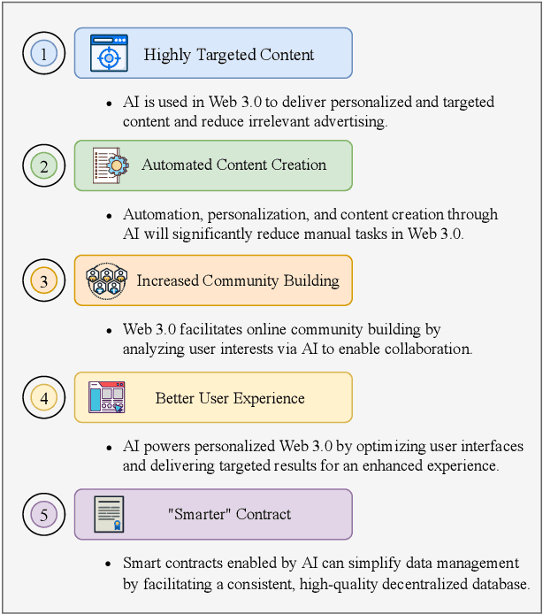 Figure 4 for A Survey of Blockchain, Artificial Intelligence, and Edge Computing for Web 3.0