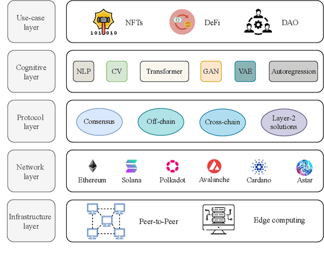 Figure 1 for A Survey of Blockchain, Artificial Intelligence, and Edge Computing for Web 3.0