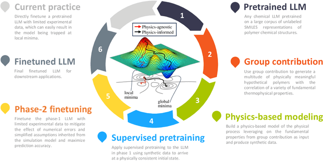 Figure 1 for Large language models, physics-based modeling, experimental measurements: the trinity of data-scarce learning of polymer properties