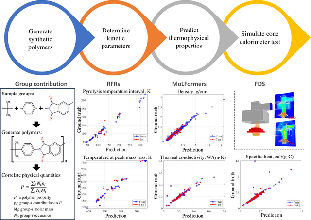 Figure 4 for Large language models, physics-based modeling, experimental measurements: the trinity of data-scarce learning of polymer properties