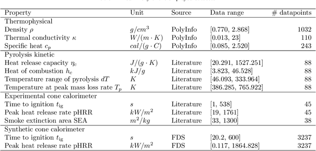 Figure 2 for Large language models, physics-based modeling, experimental measurements: the trinity of data-scarce learning of polymer properties