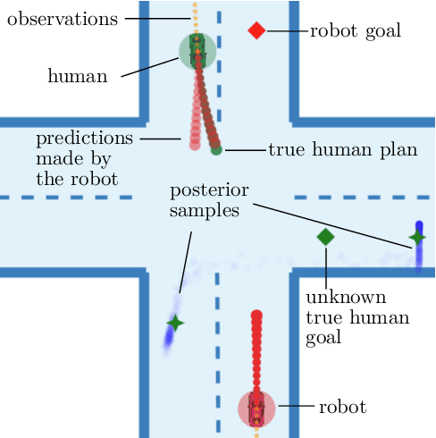 Figure 1 for Auto-Encoding Bayesian Inverse Games