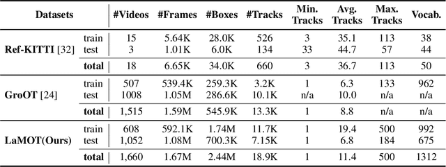 Figure 4 for LaMOT: Language-Guided Multi-Object Tracking