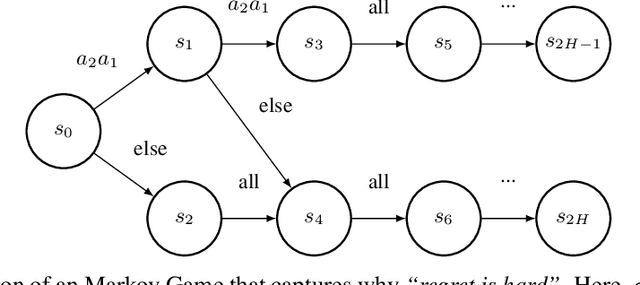 Figure 3 for Multi-Agent Imitation Learning: Value is Easy, Regret is Hard