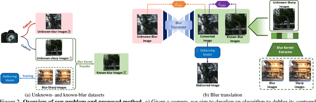 Figure 2 for Blur2Blur: Blur Conversion for Unsupervised Image Deblurring on Unknown Domains