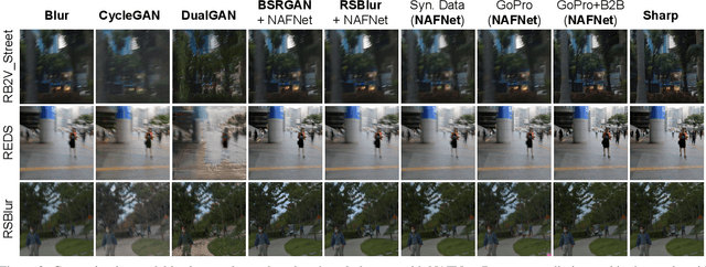 Figure 4 for Blur2Blur: Blur Conversion for Unsupervised Image Deblurring on Unknown Domains