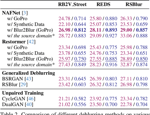 Figure 3 for Blur2Blur: Blur Conversion for Unsupervised Image Deblurring on Unknown Domains