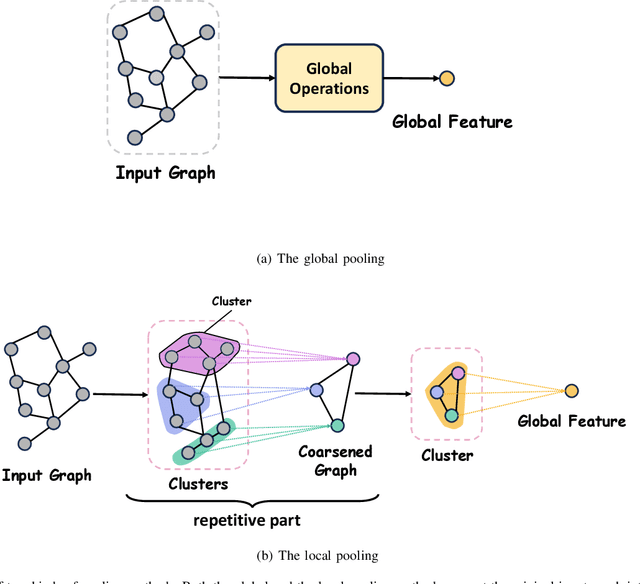 Figure 1 for SSHPool: The Separated Subgraph-based Hierarchical Pooling