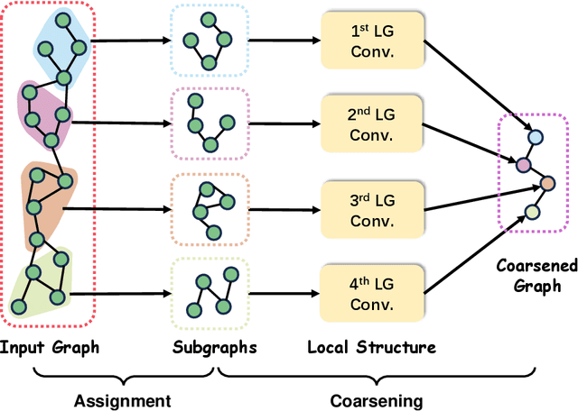 Figure 2 for SSHPool: The Separated Subgraph-based Hierarchical Pooling