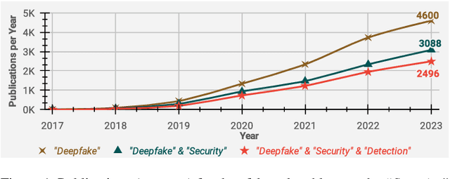 Figure 1 for SoK: Facial Deepfake Detectors