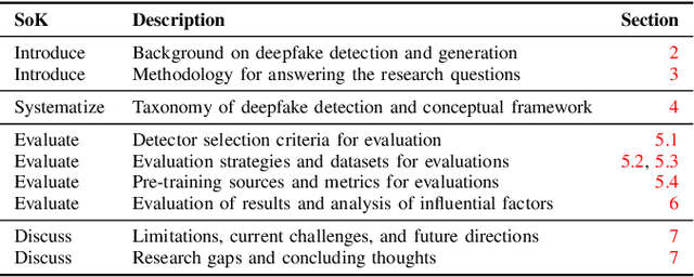 Figure 3 for SoK: Facial Deepfake Detectors