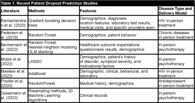 Figure 1 for Patient Dropout Prediction in Virtual Health: A Multimodal Dynamic Knowledge Graph and Text Mining Approach