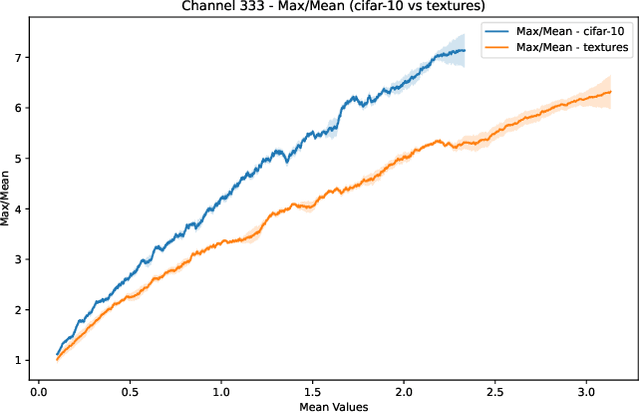 Figure 1 for Out-of-Distribution Detection using Neural Activation Prior