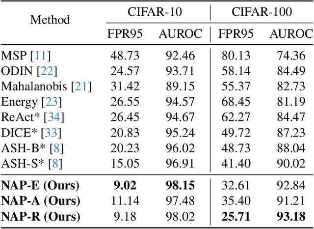 Figure 2 for Out-of-Distribution Detection using Neural Activation Prior