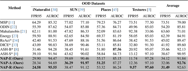 Figure 4 for Out-of-Distribution Detection using Neural Activation Prior