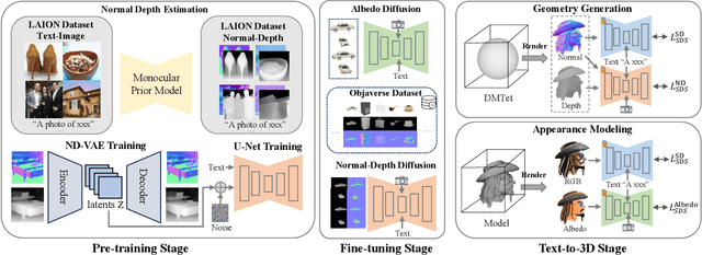 Figure 1 for RichDreamer: A Generalizable Normal-Depth Diffusion Model for Detail Richness in Text-to-3D