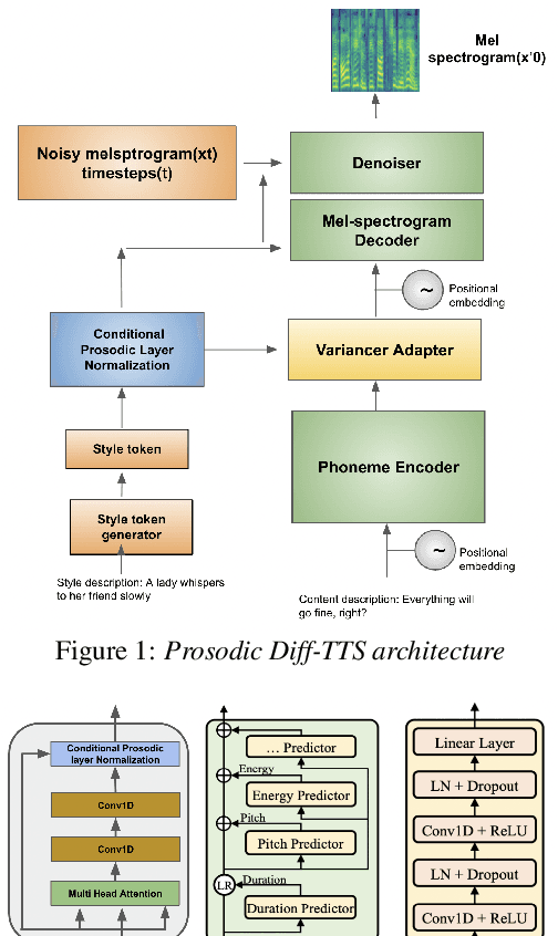 Figure 1 for Style Description based Text-to-Speech with Conditional Prosodic Layer Normalization based Diffusion GAN