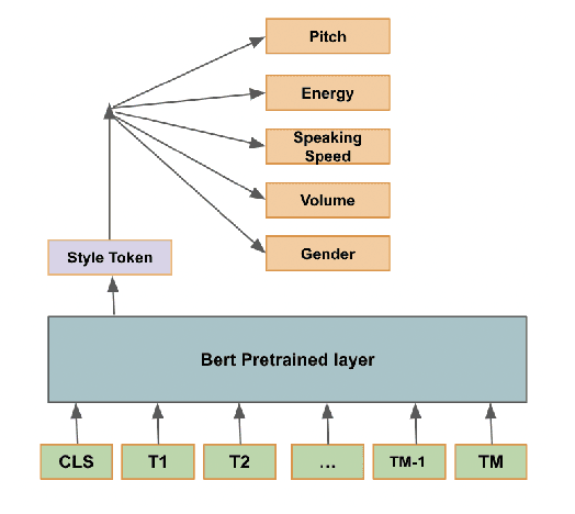 Figure 4 for Style Description based Text-to-Speech with Conditional Prosodic Layer Normalization based Diffusion GAN