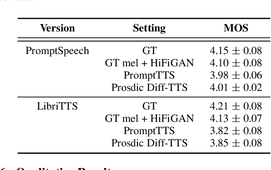 Figure 3 for Style Description based Text-to-Speech with Conditional Prosodic Layer Normalization based Diffusion GAN